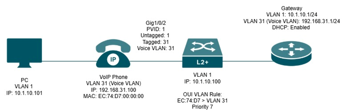 Example topology