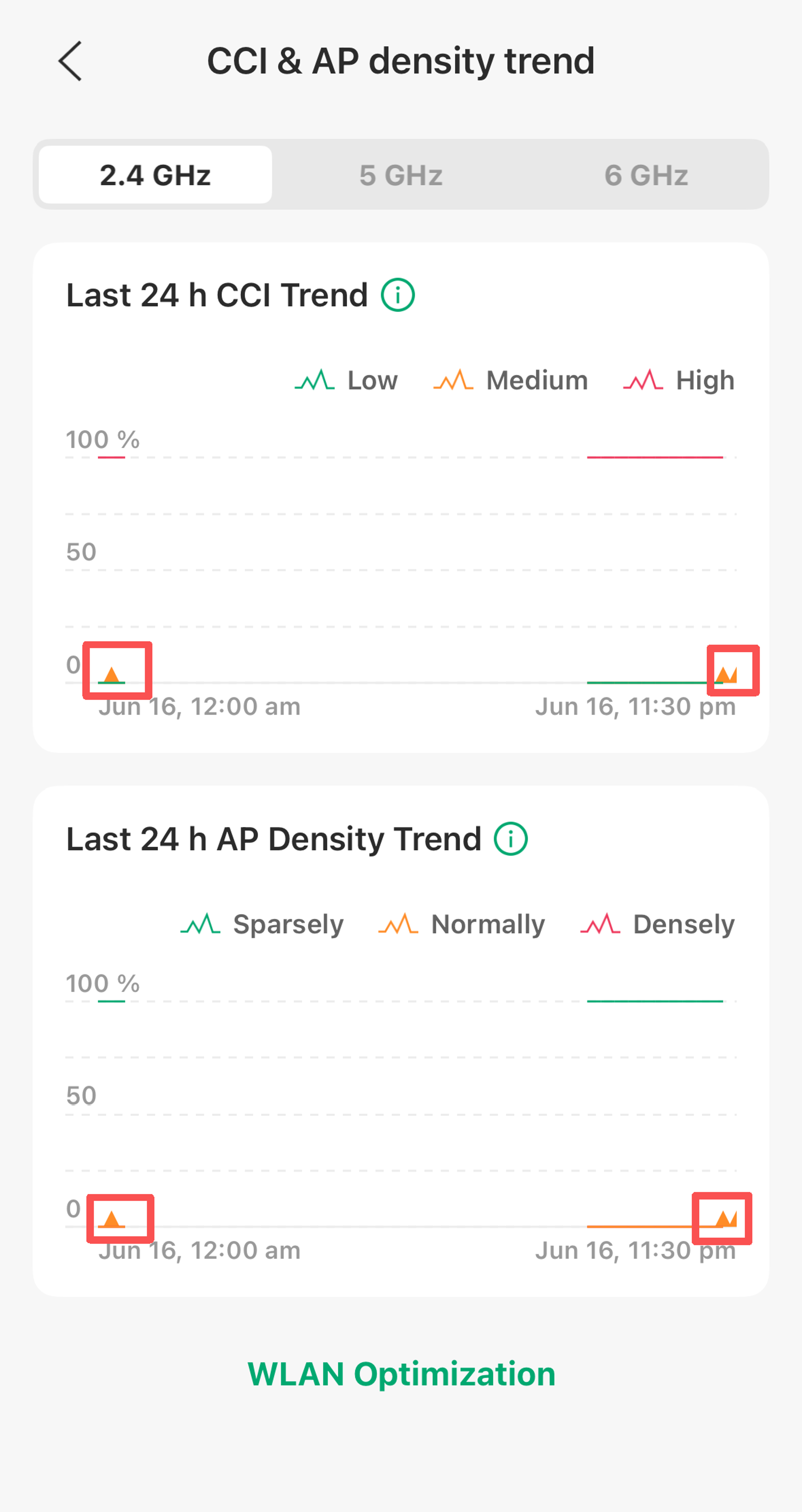 Choose 2.4G to check the last 24h CCI trend.