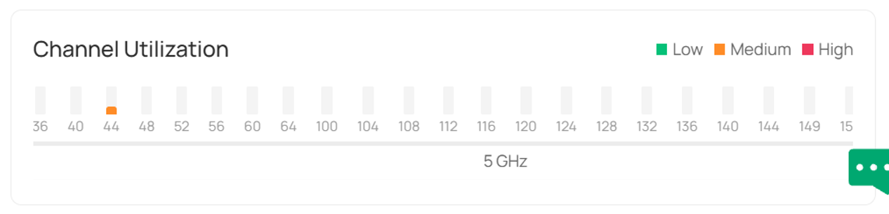 Channel Utilization statistics displayed for every wireless radio.