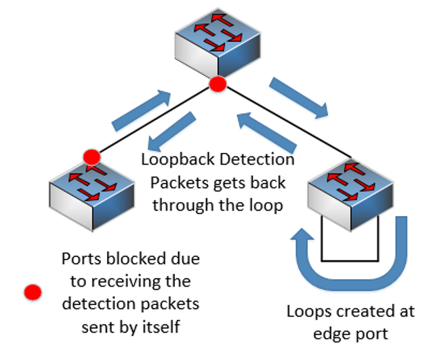 Show the risks and error scenarios that occur when LBD is enabled on all ports.