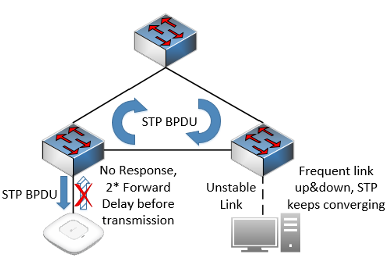 Shows the problems that may arise merely by enabling STP.
