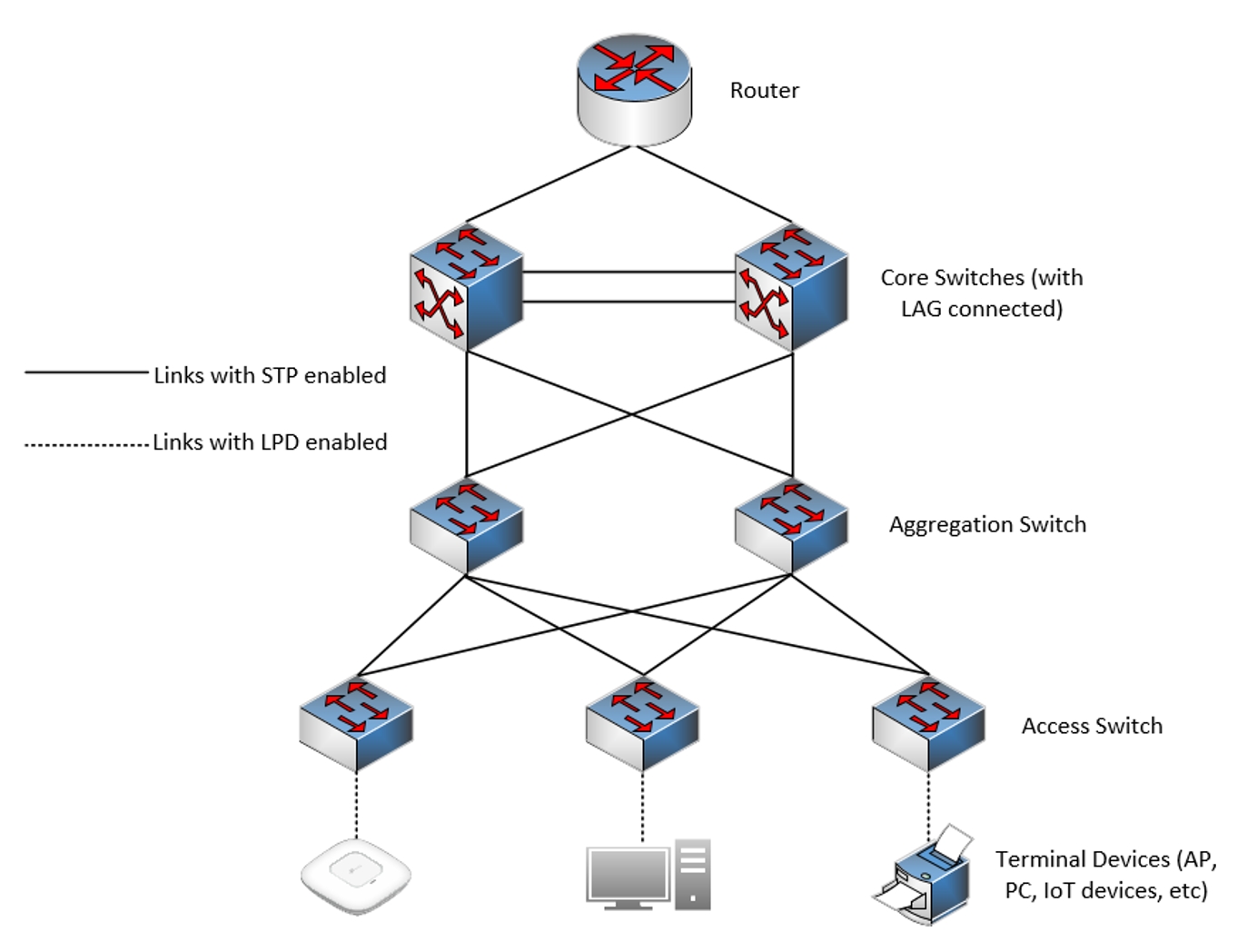 Shows the network topology with STP and LBD enabled.