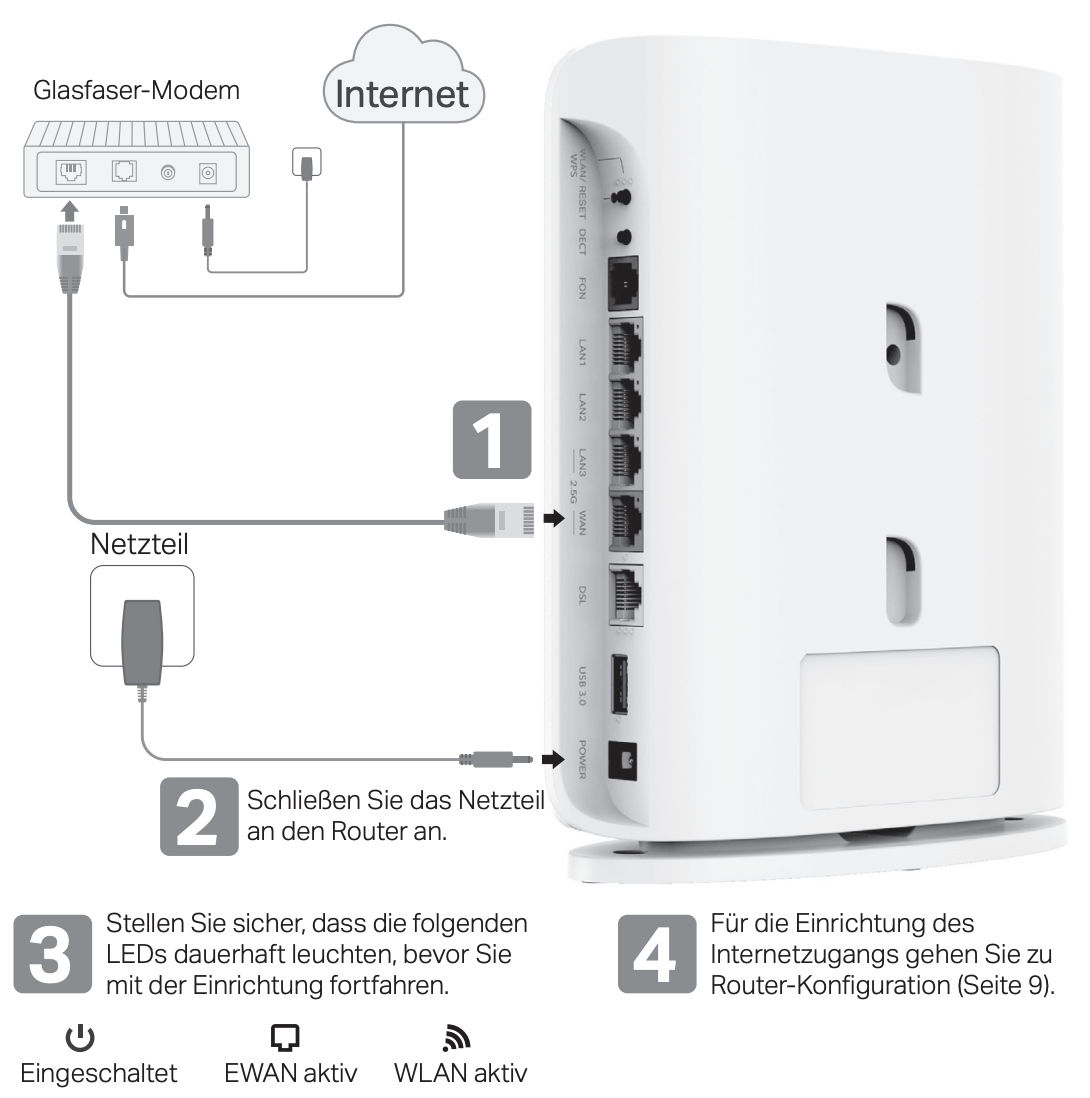 Ein Bild, das zeigt, wie der Stromanschluss des TP-Link-Geräts über ein Netzteil an eine Steckdose und der WAN/LAN-Anschluss über ein Ethernet-Kabel an einen ONT angeschlossen ist.