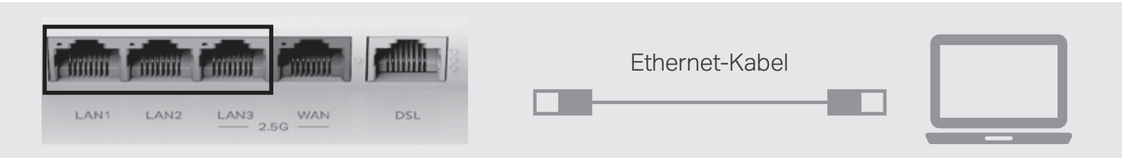 Ein Bild, das zeigt, wie ein Computer über ein Ethernet-Kabel mit dem LAN-Anschluss des TP-Link-Geräts verbunden ist.