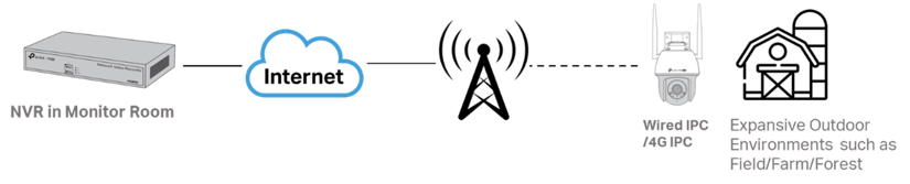 IPC and NVR connect together via the Internet.
