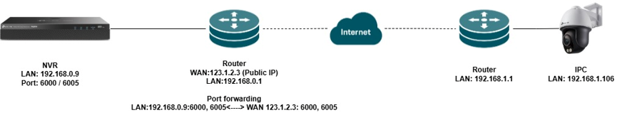 This is a typical topology diagram where the NVR’s IP address is a Private IP address