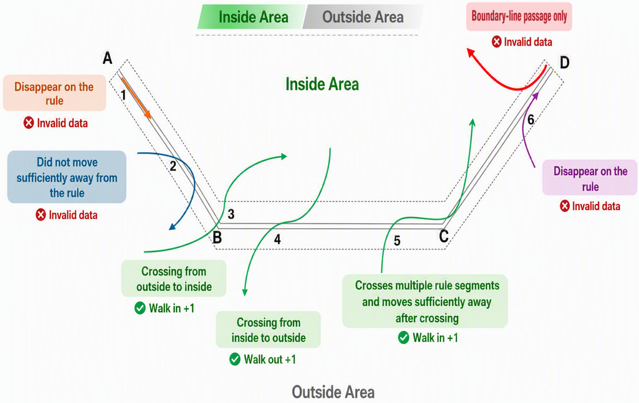 Logical diagram of Basic People Counting Mode.
