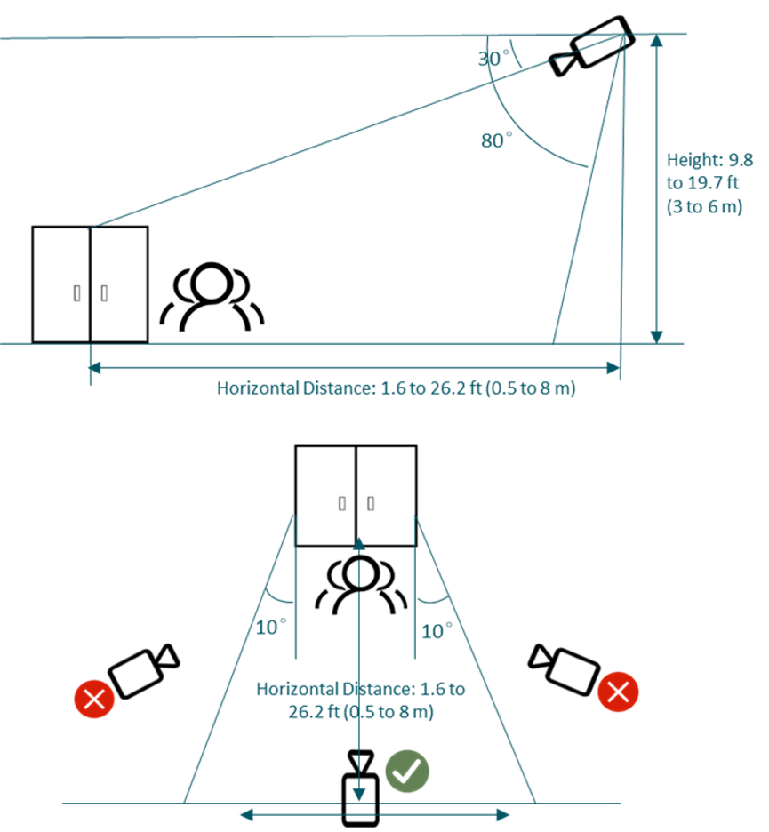 Camera Installation Guidelines for the People Counting feature.