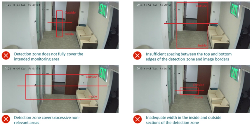 Incorrect People Counting Areas configuration.