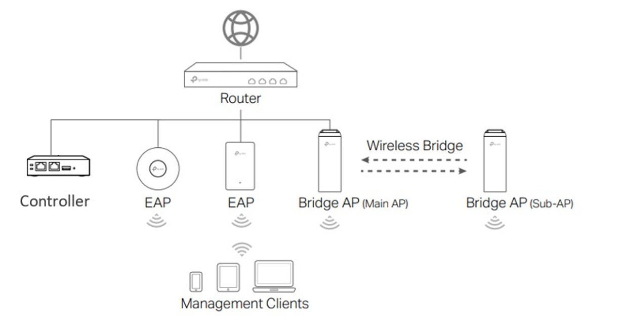 Network diagram showing a router connected to a controller, EAPs, management clients, and two Bridge APs linked by a wireless bridge.