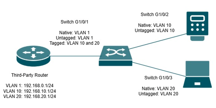 Example VLAN topology showing a router connected to an Omada switch with VLANs 1, 10, and 20.