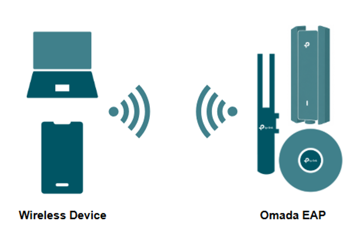 Network topology showing a wireless device connected to an Omada EAP.