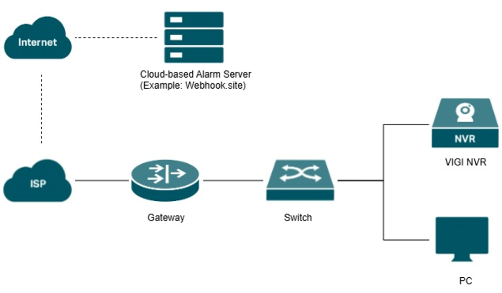 Cloud alarm server network diagram connecting a VIGI NVR, gateway, switch, and PC for remote monitoring.