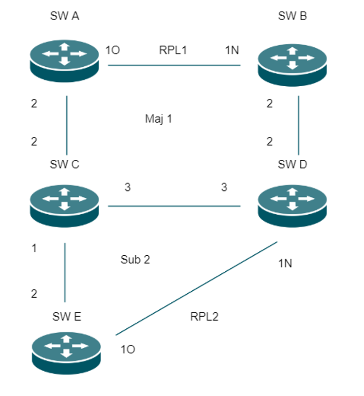 ERPSv2 topology showing a major ring (A-B-C-D) and a sub-ring (C-D-E), with RPL Owner and RPL Neighbor roles assigned on RPL1 and RPL2 links.