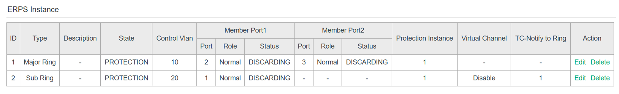 ERPS instance status showing the ring state as Idle under normal operation. A state of Protection indicates that the ring is operating in failover mode due to a link failure.