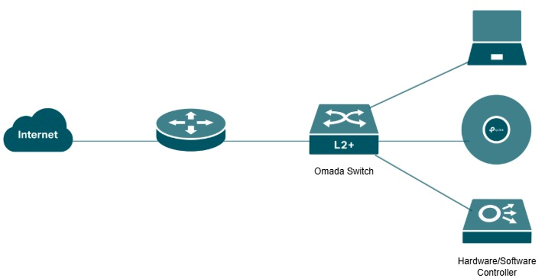 Topology for hardware and software controller.