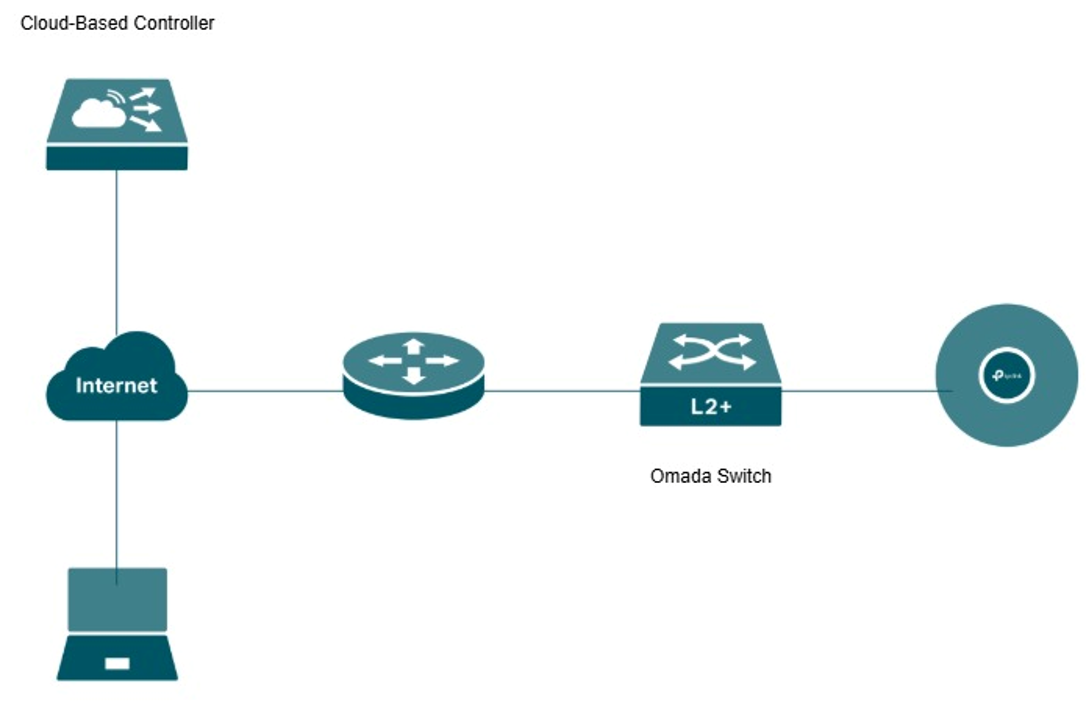 Topology for cloud-based controller.