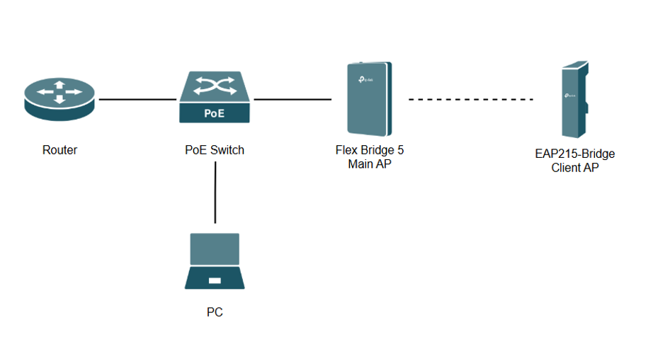 Network Topology for Scenario 1: Pairing a Client AP to the Main AP in Standalone Mode Using PC.