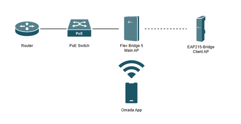 Network Topology for Scenario 1: Pairing a Client AP to the Main AP in Standalone Mode using Omada App.
