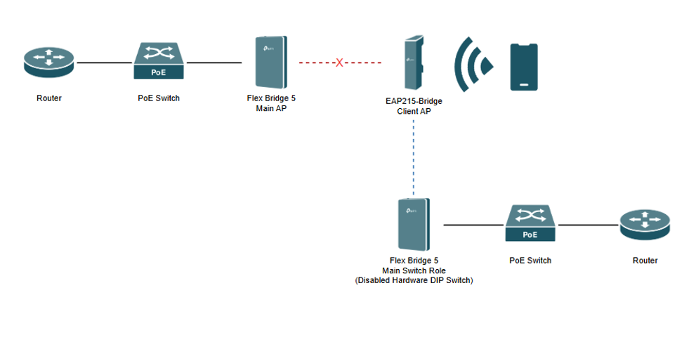 Network Topology for Scenario 2: Pairing and Scanning for Main AP on Client AP for Standalone Mode Using Omada App.