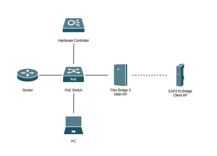 Network Topology for Controller Mode Using PC.