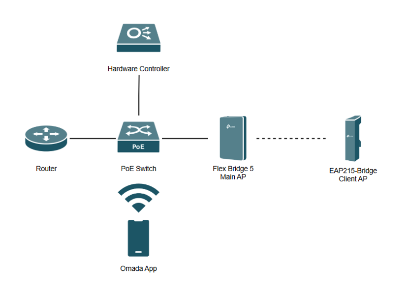 Network Topology for Controller Mode Using Omada App.