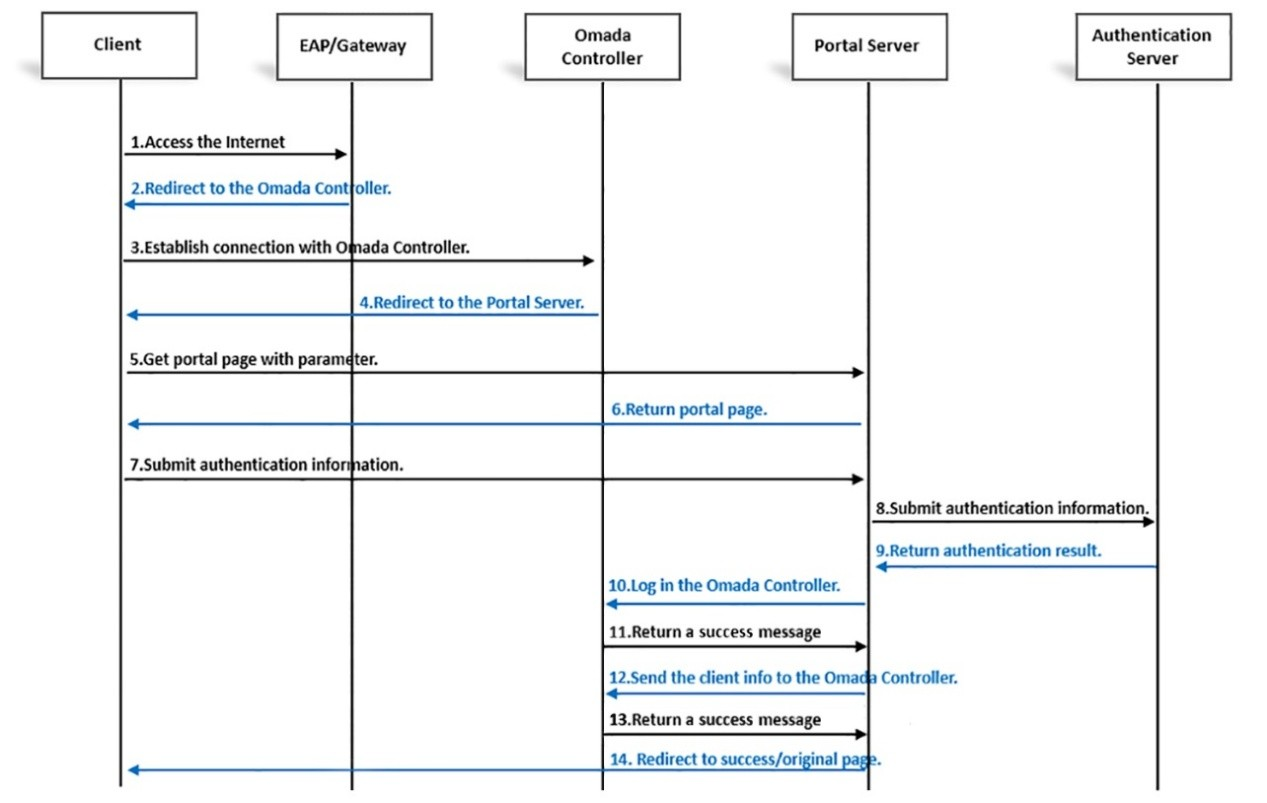 External Portal authentication workflow.