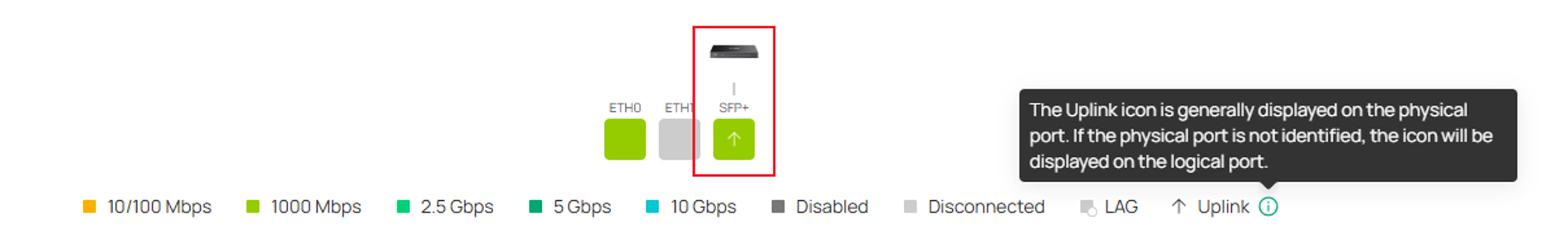 Omada Controller Ports page showing the physical uplink port indicator on the active upstream interface