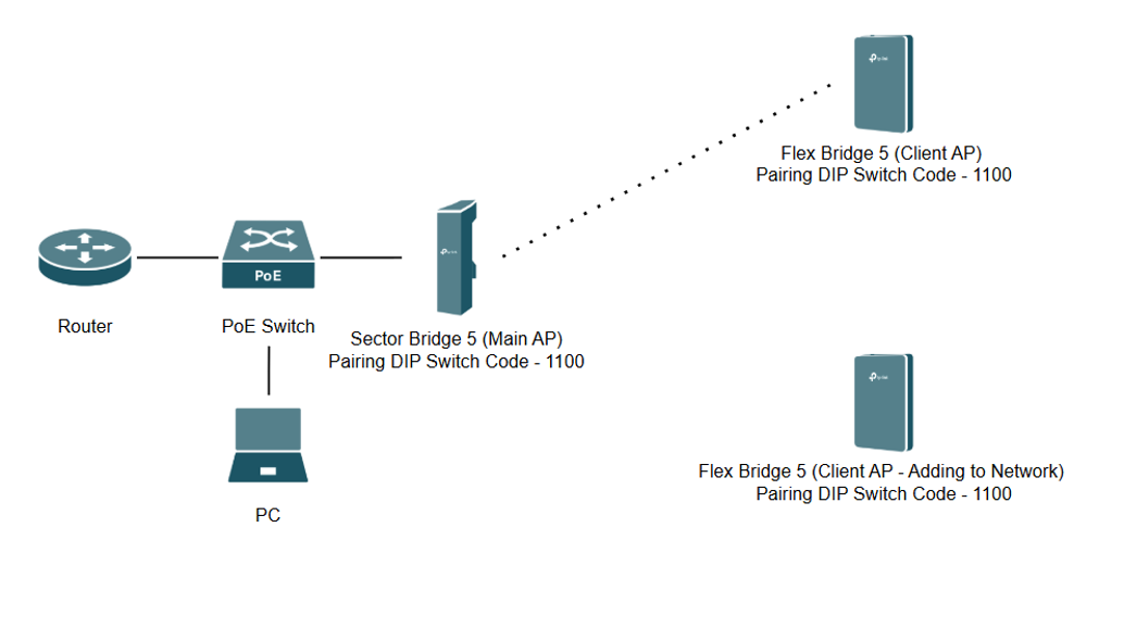 Wireless bridge topology showing Sector Bridge 5 main AP and Flex Bridge 5 client APs using Pairing Code 1100.