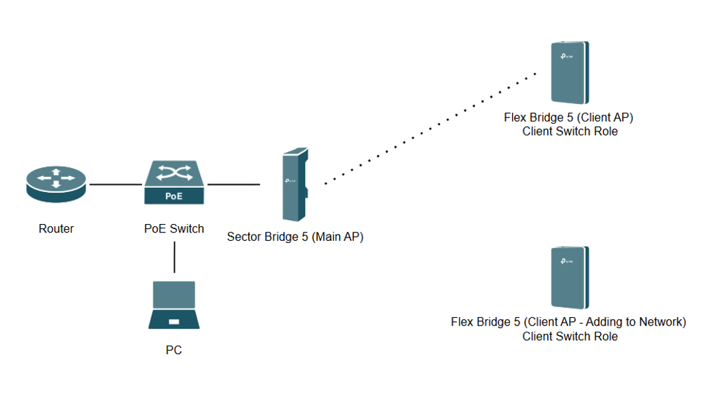Wireless bridge topology with Sector Bridge 5 Main AP and Flex Bridge 5 Client APs using Client Switch Role.
