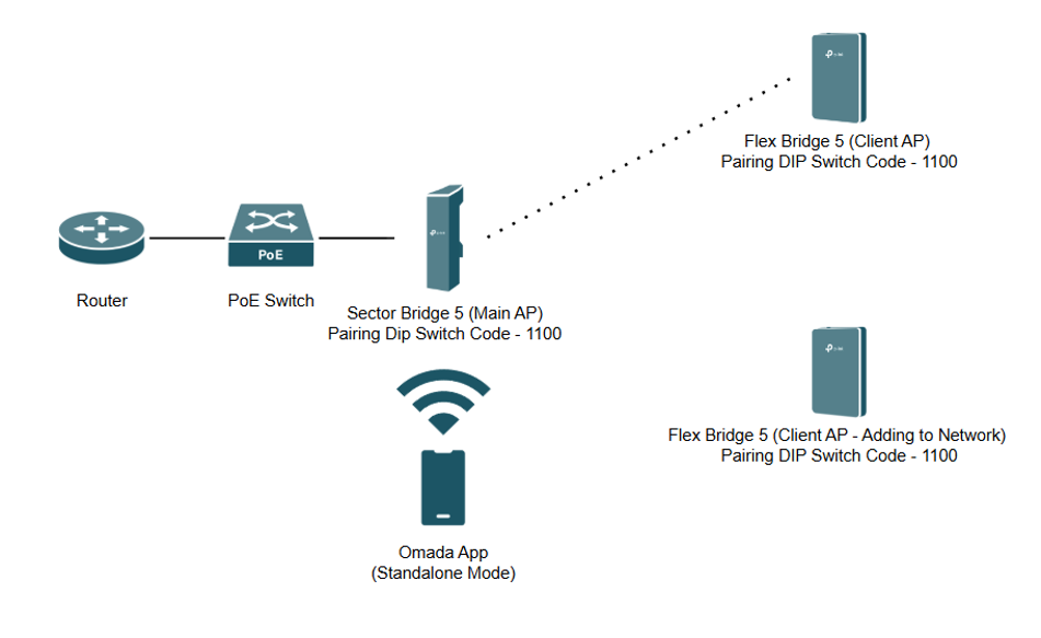 Wireless bridge topology showing Sector Bridge 5 Main AP and Flex Bridge 5 Client AP expansion.