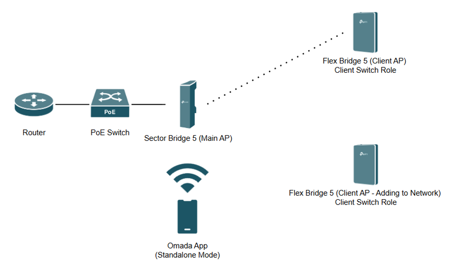 Wireless bridge topology showing Sector Bridge 5 Main AP and Flex Bridge 5 Client AP expansion.