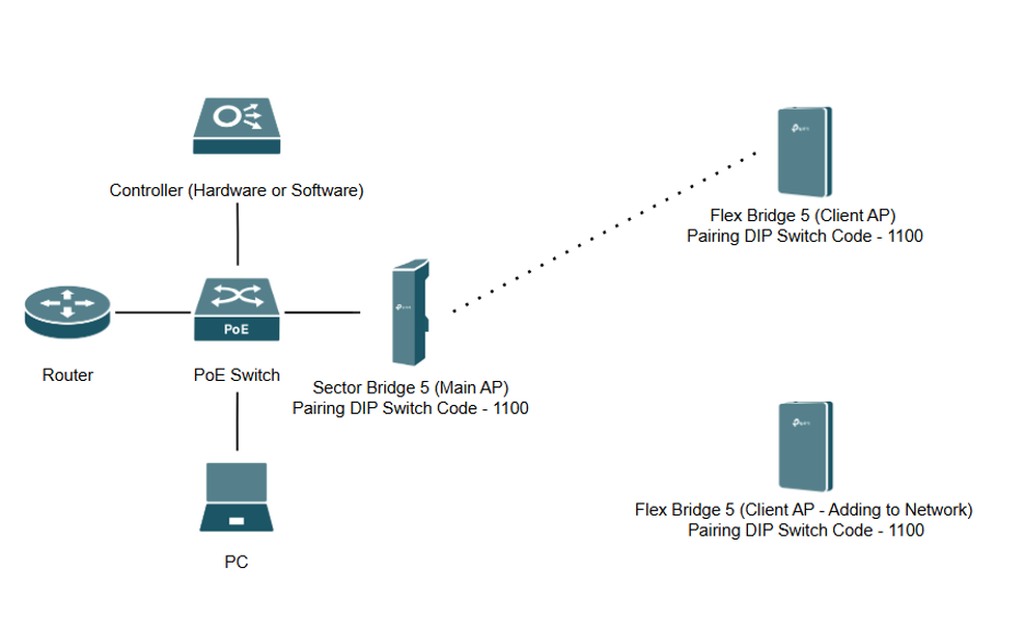 Controller-managed wireless bridge topology with Sector Bridge 5 Main AP and Flex Bridge 5 Client APs.