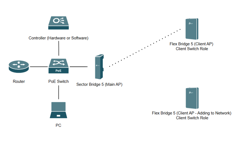 Controller-managed bridge network with Sector Bridge 5 Main AP and Flex Bridge 5 Client AP expansion.