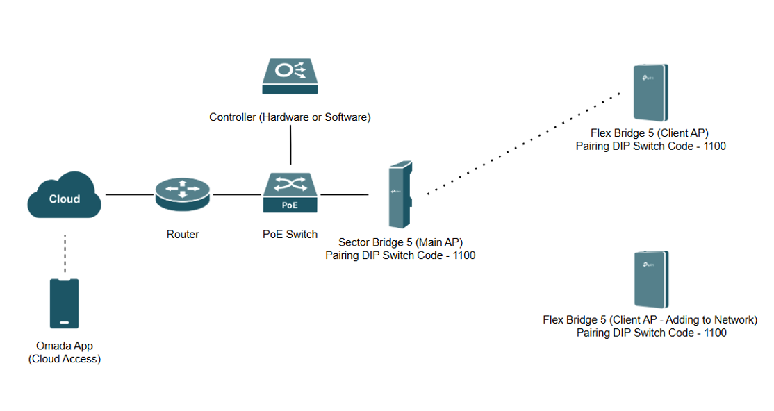 Controller-managed bridge network with Sector Bridge 5 Main AP and Flex Bridge 5 Client AP expansion.
