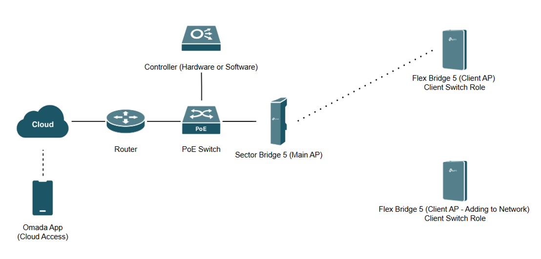 Alt text: Devices list in Omada App highlighting connected Sector Bridge 5 and two Flex Bridge 5. 