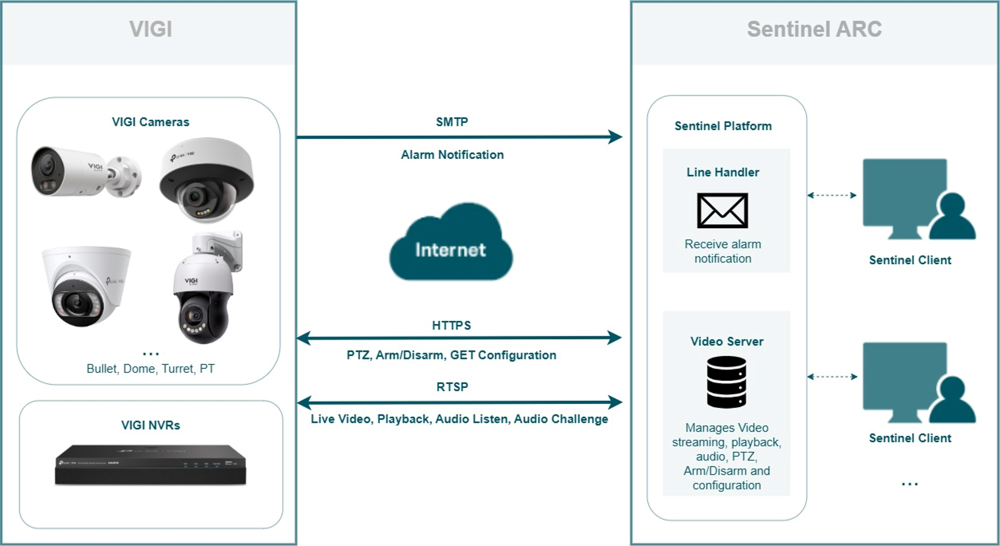 Network diagram showing VIGI cameras and NVRs connected to Sentinel ARC through SMTP, HTTPS, and RTSP.