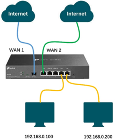 Multi-WAN bandwidth aggregation test topology with two WAN connections and two PCs.