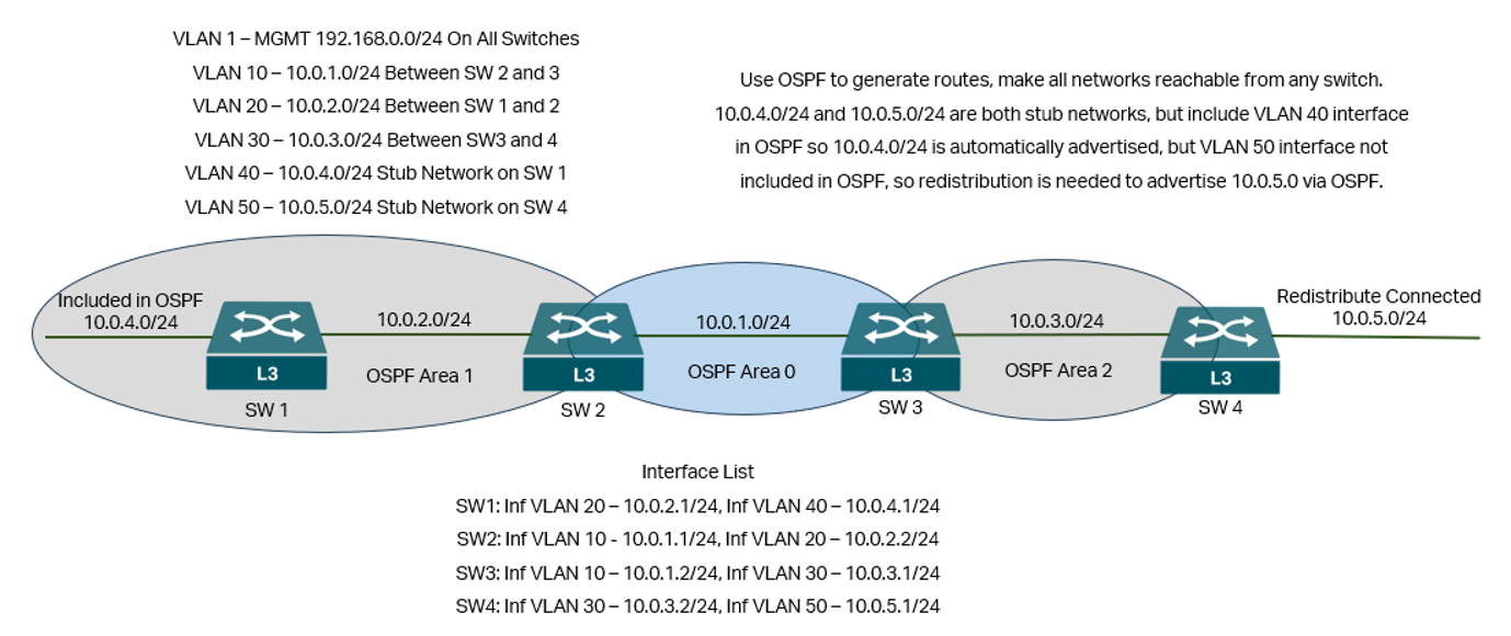 OSPF Example Topology.