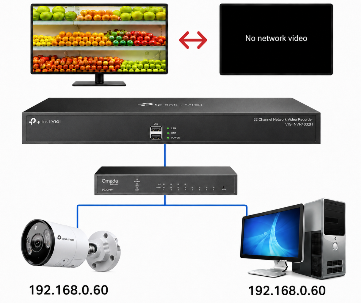 IP camera and computer both using 192.168.0.60 with No Network Video displayed.