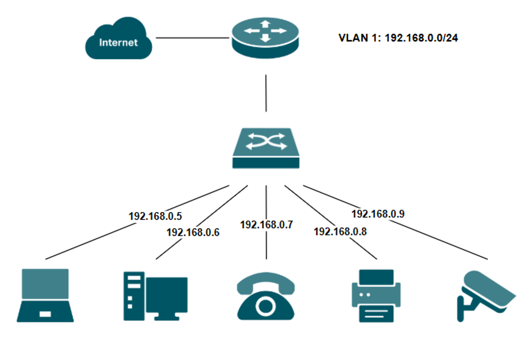 Shared LAN network with surveillance and other devices using the 192.168.0.0/24 subnet.