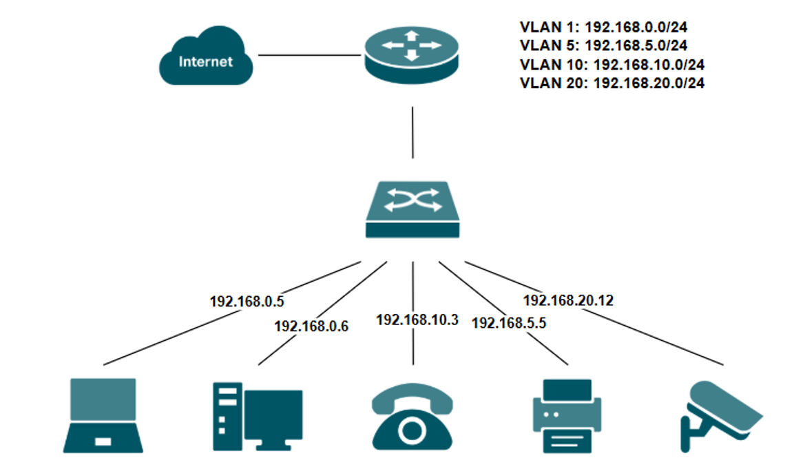 Network with surveillance devices separated onto a dedicated VLAN and subnet.