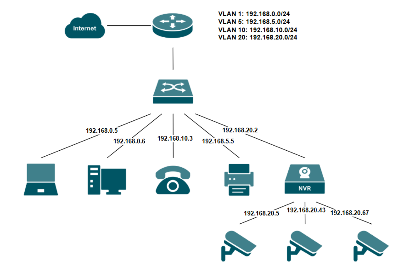 PoE NVR separating directly connected IP cameras from the main LAN.