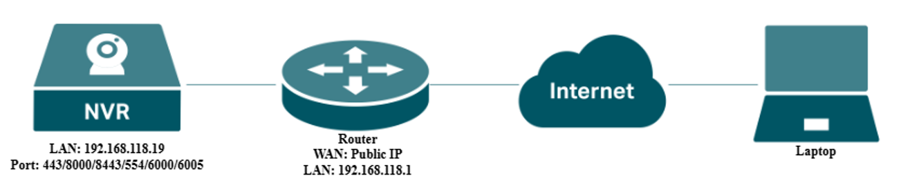 A typical topology diagram where the NVR’s IP address is a Public IP address.