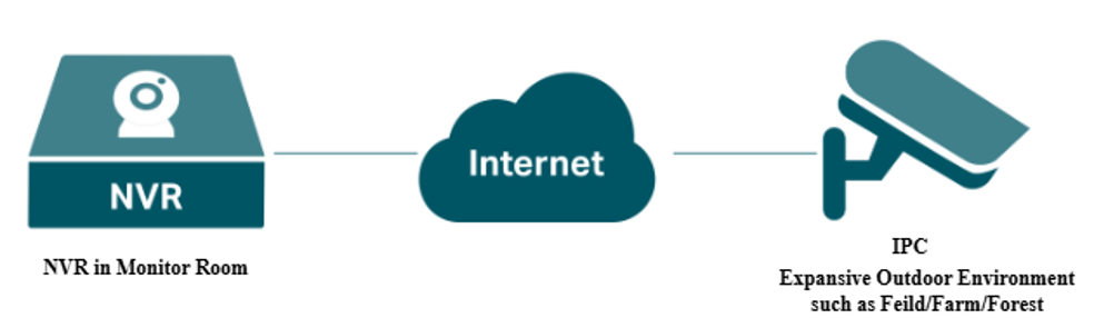 Alt-text: Typical topology for remotely adding an IPC to an NVR over the Internet.