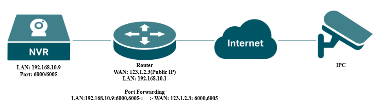 A typical topology diagram where the NVR’s IP address is a Private IP address.