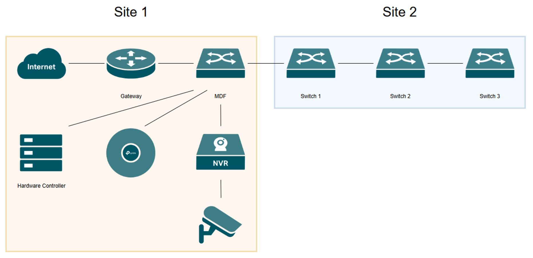 Network diagram showing the Site 1 gateway and MDF switch connected to three switches in Site 2