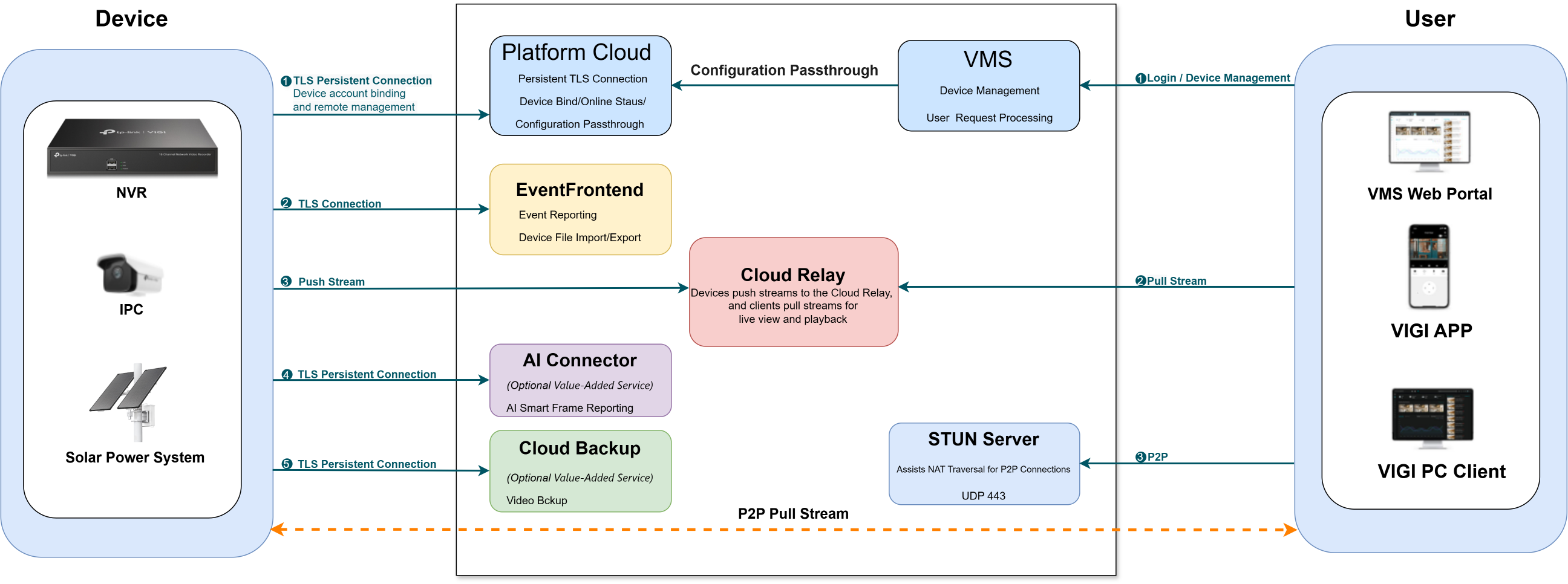 VIGI VMS Cloud service interaction.