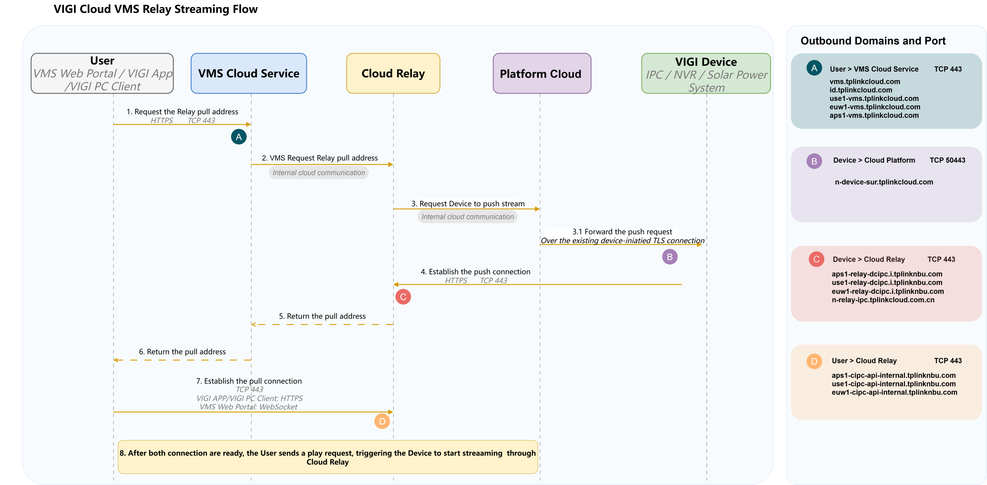 VIGI VMS Cloud Relay streaming flow.