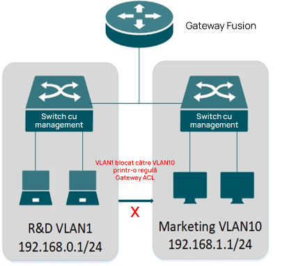 Example topology for gateway ACL.